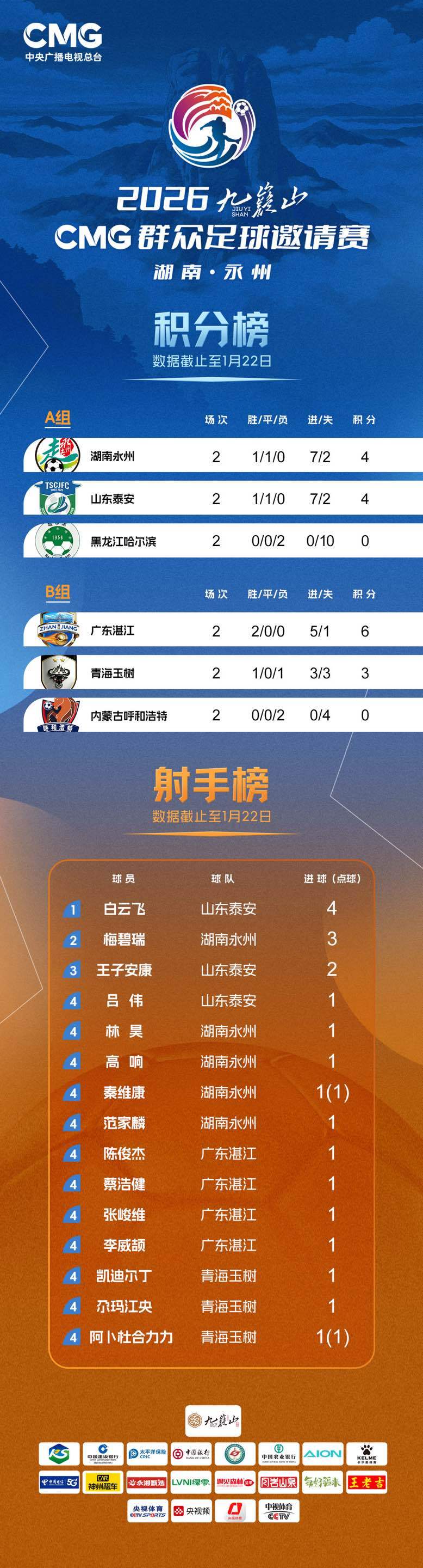 爱游戏体育-情况有变，永州准备再次夺冠！CMG小组赛结束，永州队和湛江队24日晚将角逐冠军
